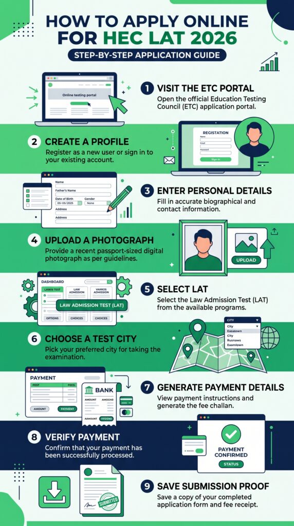 Step-by-step HEC LAT 2026 online application process from ETC profile creation to payment verification and final submission.