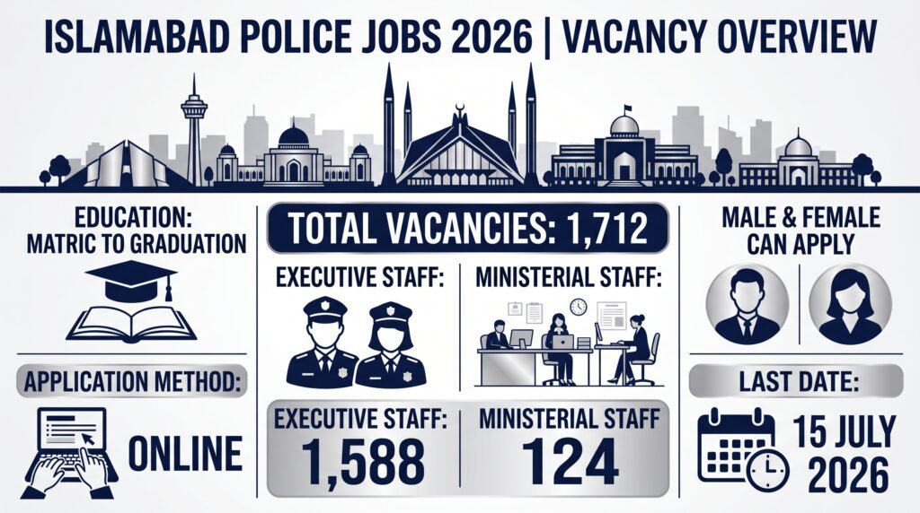 Islamabad Police Jobs 2026 overview showing 1,712 Executive and Ministerial Staff vacancies.
