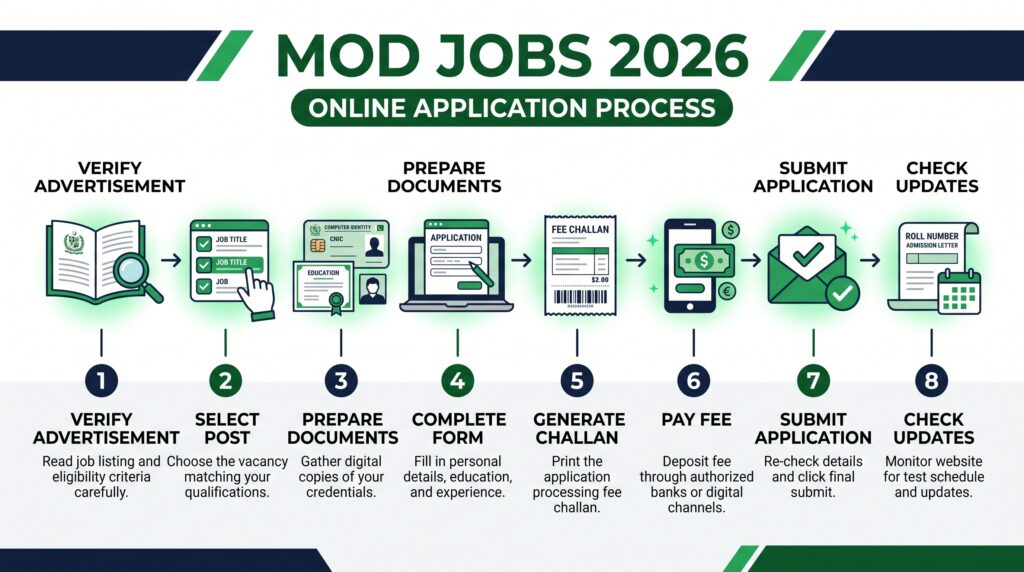 Eight-step process for applying online for MOD Jobs 2026.